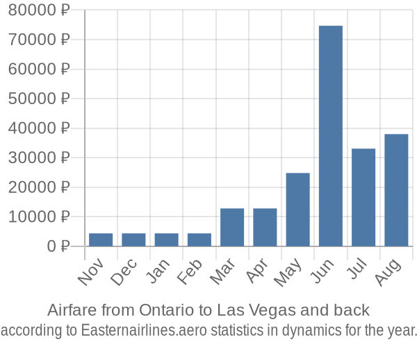 Airfare from Ontario to Las Vegas prices