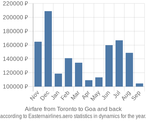 Airfare from Toronto to Goa prices