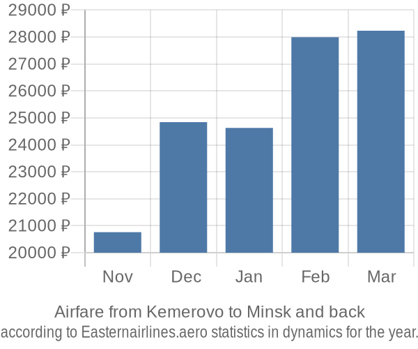 Airfare from Kemerovo to Minsk prices