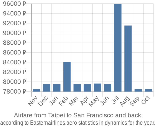 Airfare from Taipei to San Francisco prices