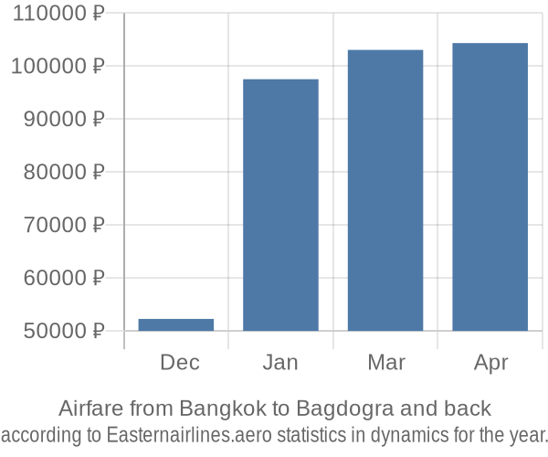 Airfare from Bangkok to Bagdogra prices