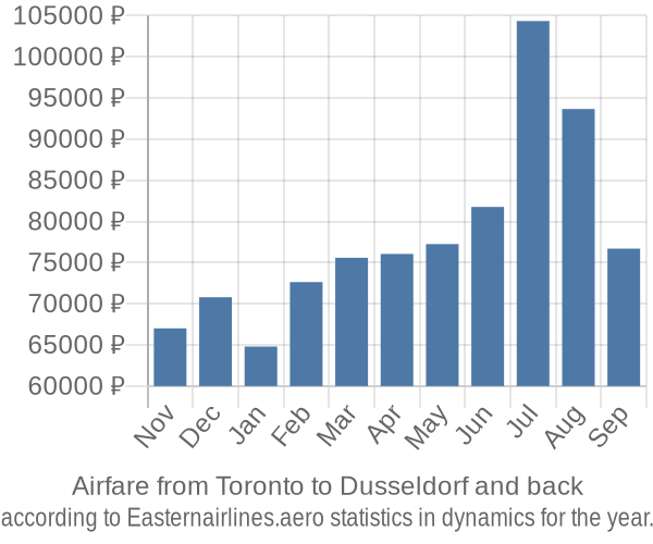 Airfare from Toronto to Dusseldorf prices