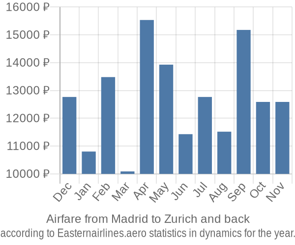 Airfare from Madrid to Zurich prices