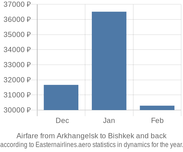 Airfare from Arkhangelsk to Bishkek prices