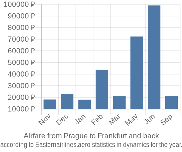 Airfare from Prague to Frankfurt prices