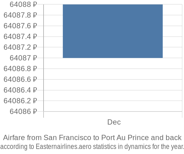 Airfare from San Francisco to Port Au Prince prices