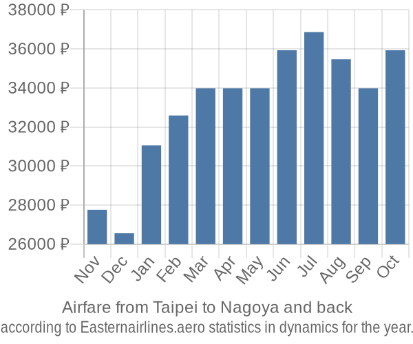 Airfare from Taipei to Nagoya prices