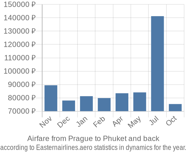 Airfare from Prague to Phuket prices