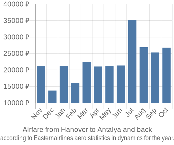 Airfare from Hanover to Antalya prices