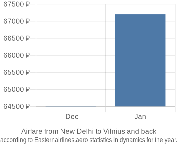 Airfare from New Delhi to Vilnius prices