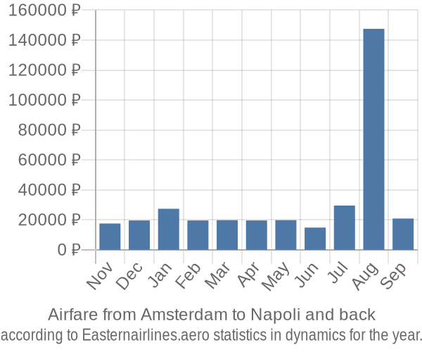 Airfare from Amsterdam to Napoli prices