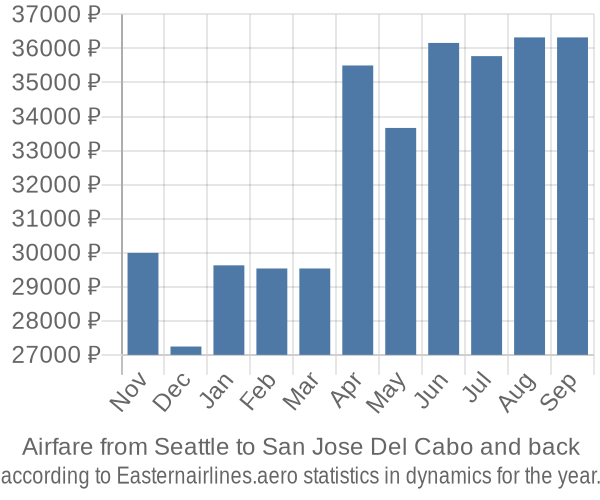 Airfare from Seattle to San Jose Del Cabo prices