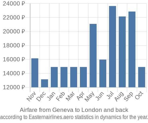 Airfare from Geneva to London prices