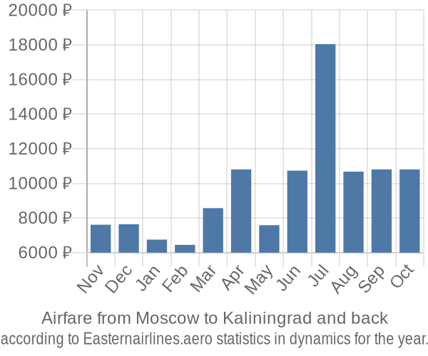 Airfare from Moscow to Kaliningrad prices