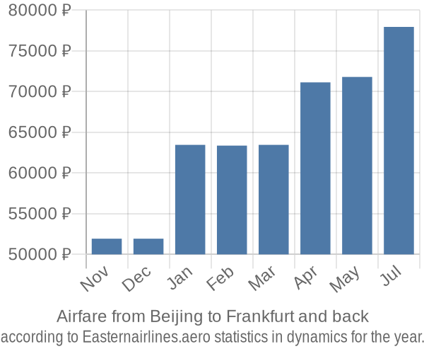 Airfare from Beijing to Frankfurt prices