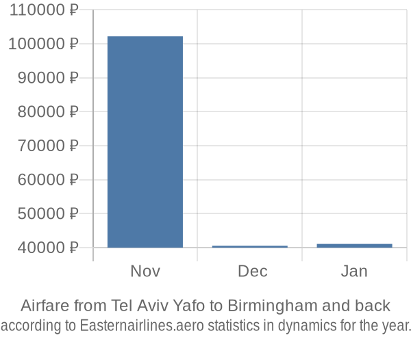 Airfare from Tel Aviv Yafo to Birmingham prices