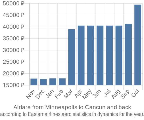 Airfare from Minneapolis to Cancun prices