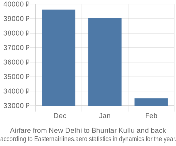 Airfare from New Delhi to Bhuntar Kullu prices