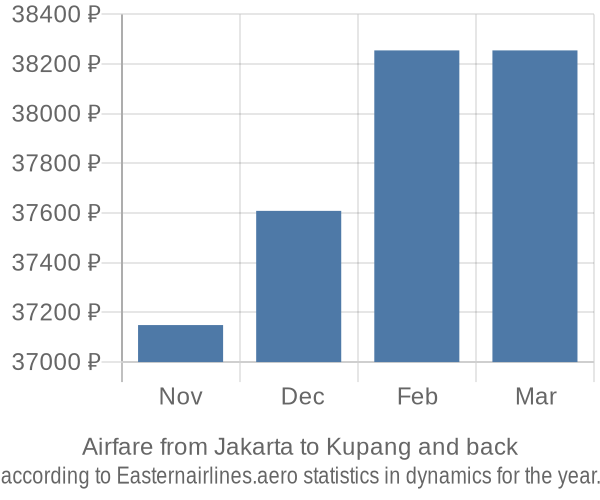 Airfare from Jakarta to Kupang prices