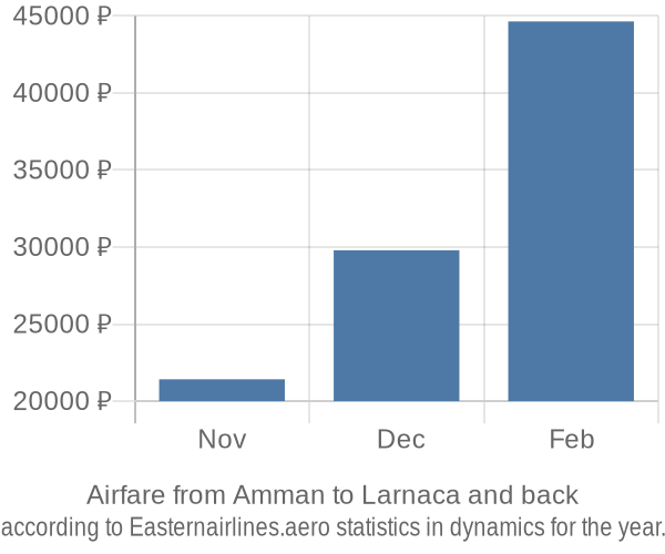 Airfare from Amman to Larnaca prices