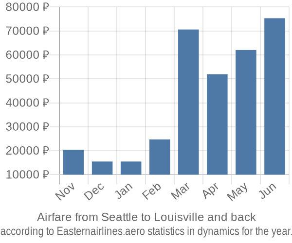 Airfare from Seattle to Louisville prices