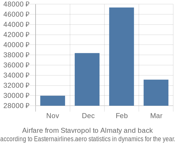 Airfare from Stavropol to Almaty prices