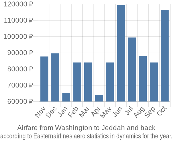 Airfare from Washington to Jeddah prices