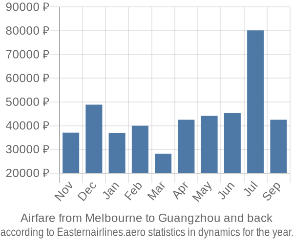 Airfare from Melbourne to Guangzhou prices