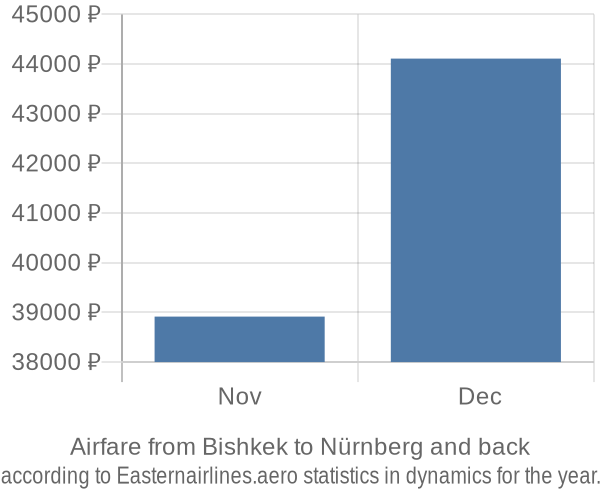 Airfare from Bishkek to Nürnberg prices