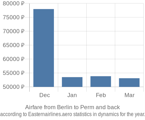 Airfare from Berlin to Perm prices