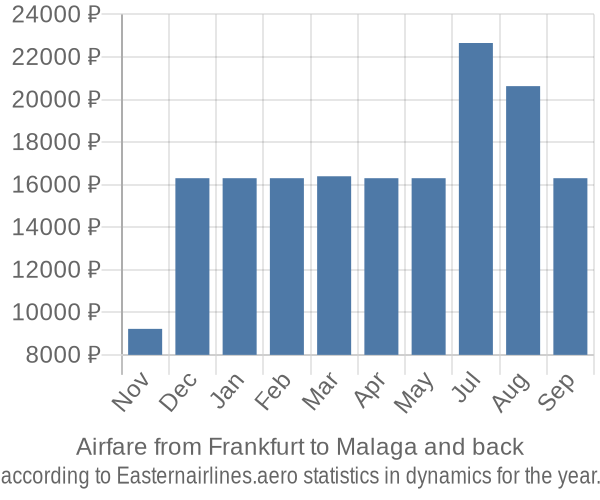 Airfare from Frankfurt to Malaga prices