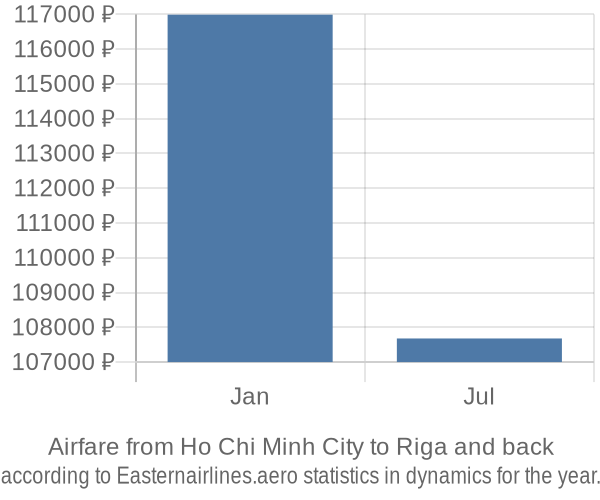 Airfare from Ho Chi Minh City to Riga prices