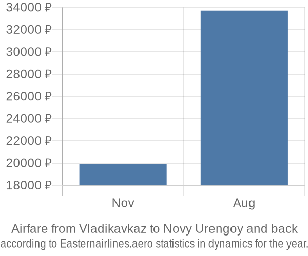 Airfare from Vladikavkaz to Novy Urengoy prices