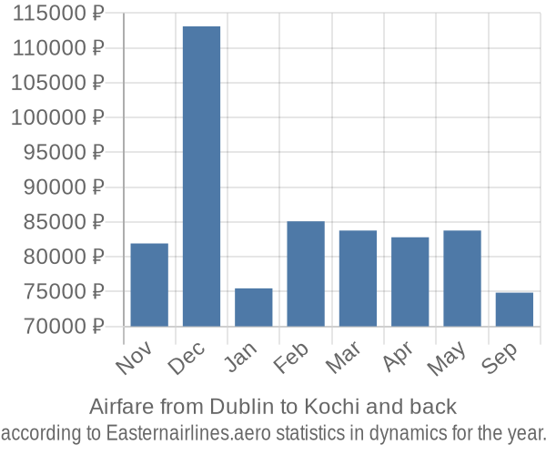 Airfare from Dublin to Kochi prices