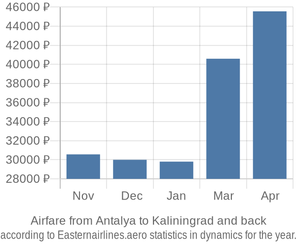 Airfare from Antalya to Kaliningrad prices