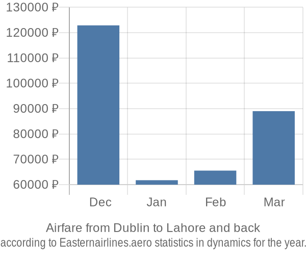 Airfare from Dublin to Lahore prices