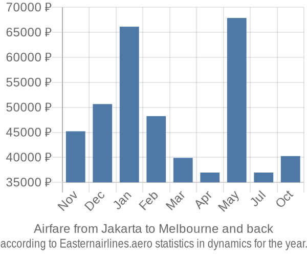Airfare from Jakarta to Melbourne prices