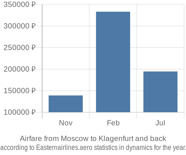 Airfare from Moscow to Klagenfurt prices