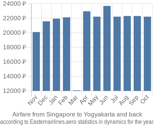 Airfare from Singapore to Yogyakarta prices