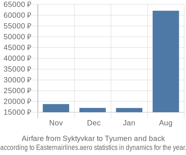Airfare from Syktyvkar to Tyumen prices