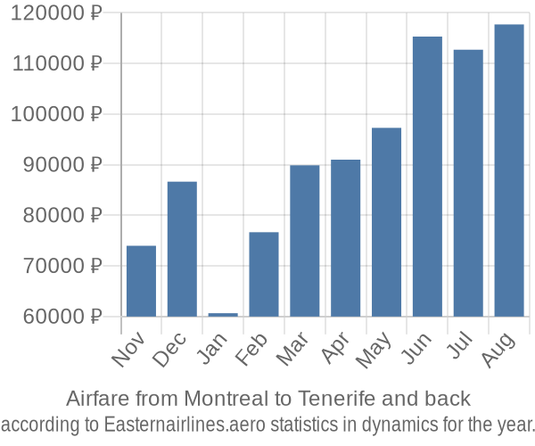 Airfare from Montreal to Tenerife prices