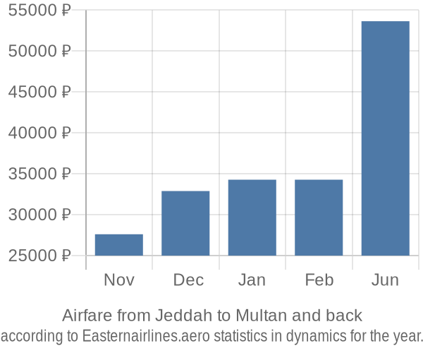 Airfare from Jeddah to Multan prices