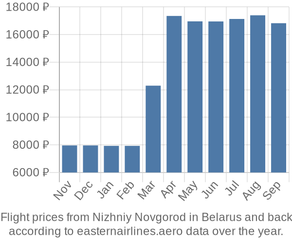 Prices for flights from Nizhniy Novgorod in  by month