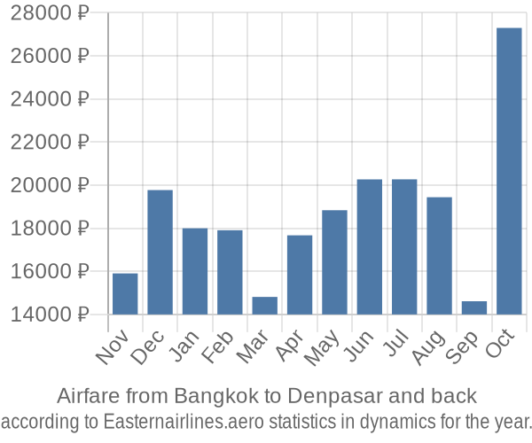 Airfare from Bangkok to Denpasar prices