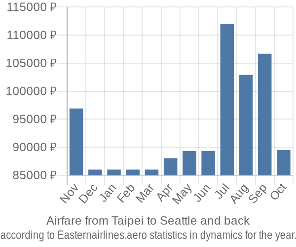 Airfare from Taipei to Seattle prices