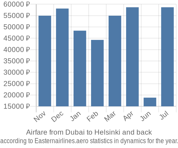 Airfare from Dubai to Helsinki prices