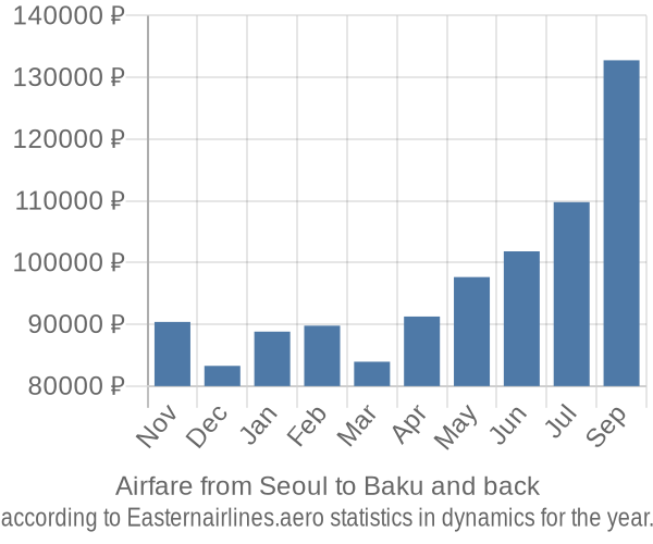 Airfare from Seoul to Baku prices