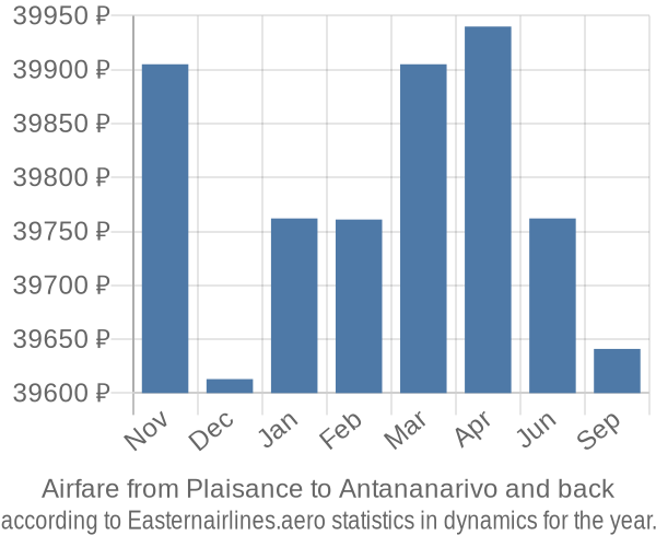 Airfare from Plaisance to Antananarivo prices