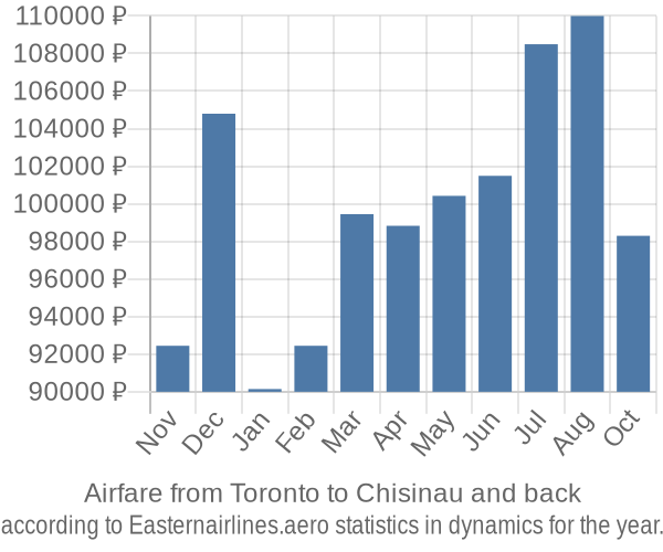 Airfare from Toronto to Chisinau prices