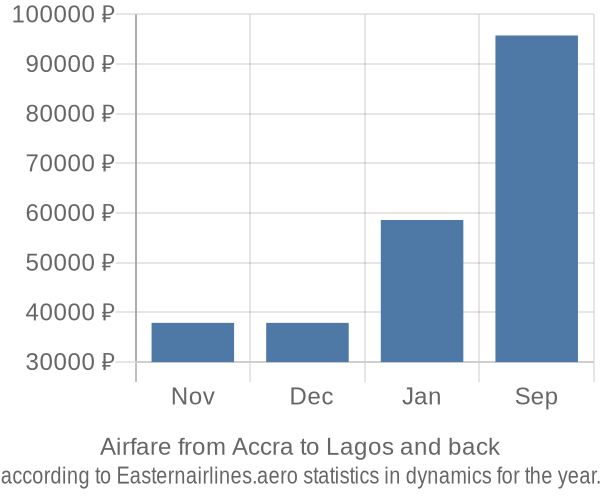 Airfare from Accra to Lagos prices